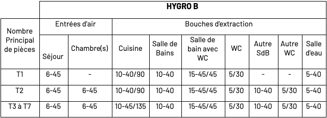 Hygro B ventilation simple flux hygroréglable