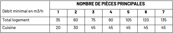 Nombre de pièces principales