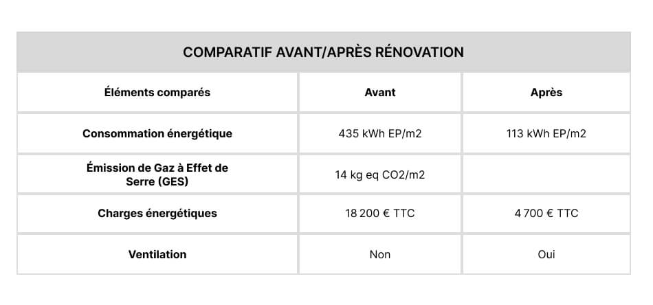 Comparatif avant/après rénovation - S&P