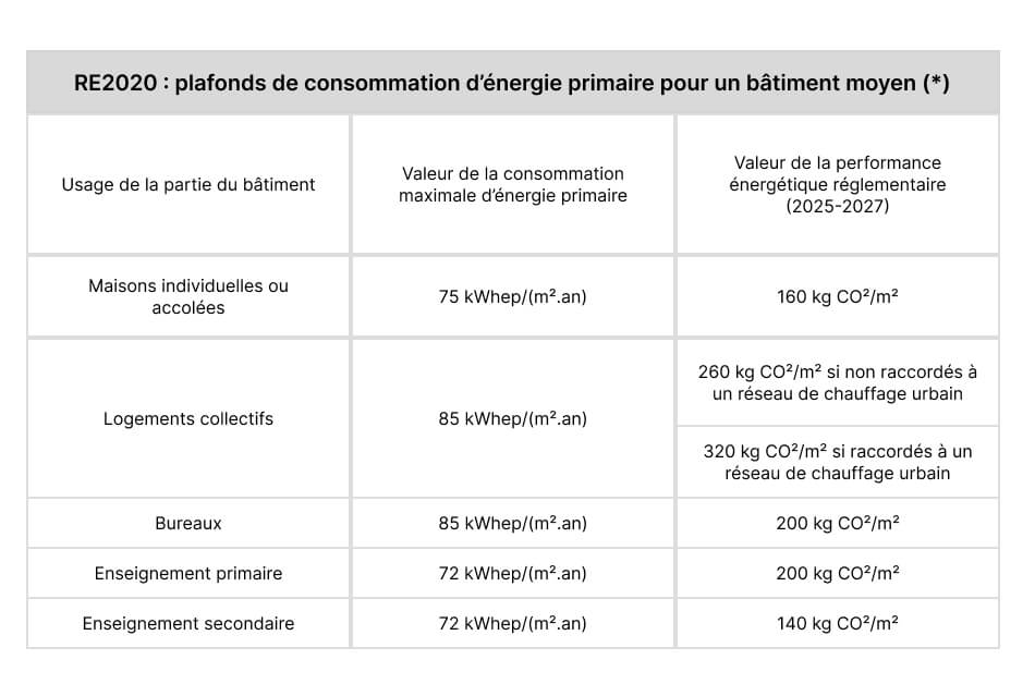 RE2020 _ plafonds de consommation d’énergie primaire pour un bâtiment moyen