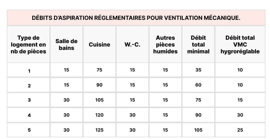 DÉBITS D’ASPIRATION RÉGLEMENTAIRES POUR VENTILATION MÉCANIQUE - S&P