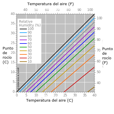 Calcular el punto de rocío | S&P