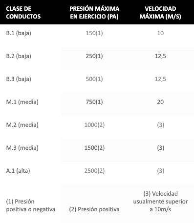 Tipos de conductos de ventilación