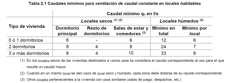 Tabla caudales mínimos para ventilación de caudal constante en locales habitables