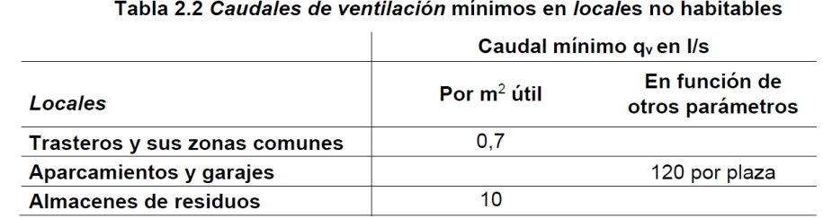 Tabla caudales de ventilación mínimos en locales no habitables
