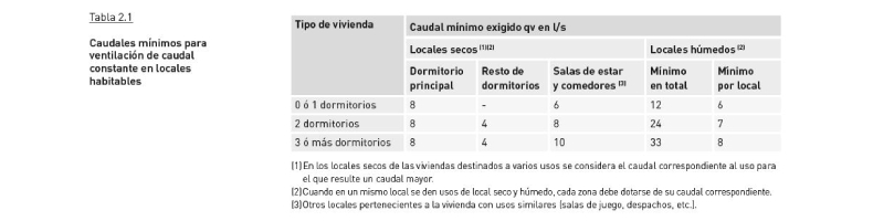 Normativa CTE DB HS3 sobre calidad del aire interior