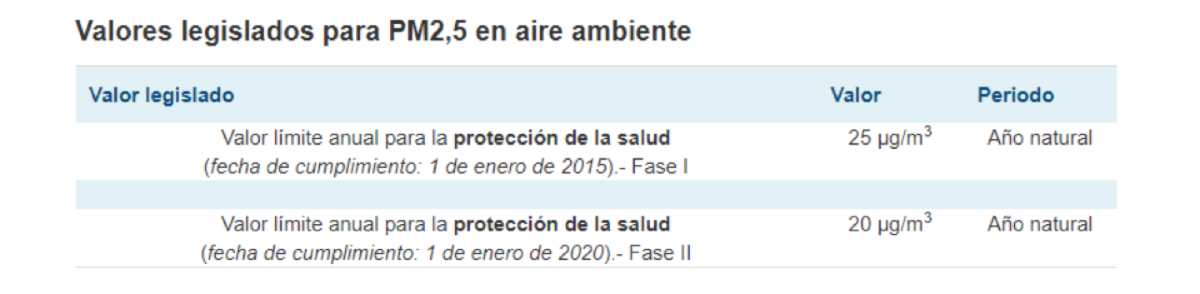 Normativa particulas pm25