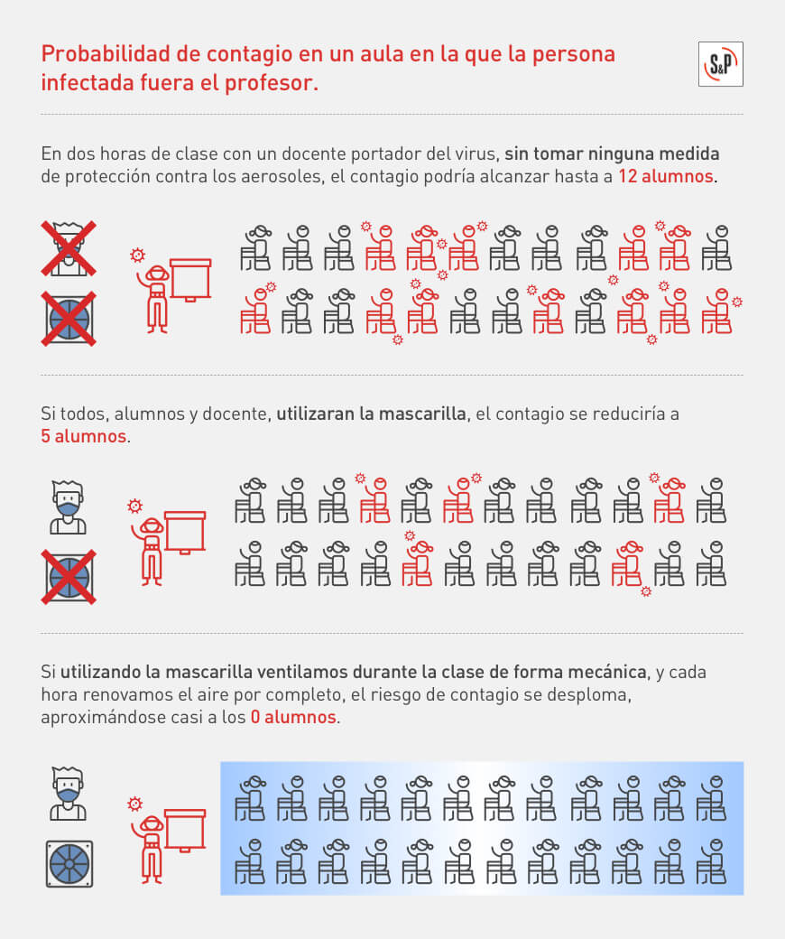 probabilidad de contagio en un aula