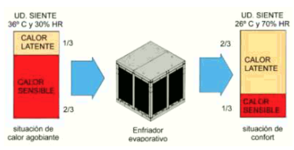 Enfriamiento