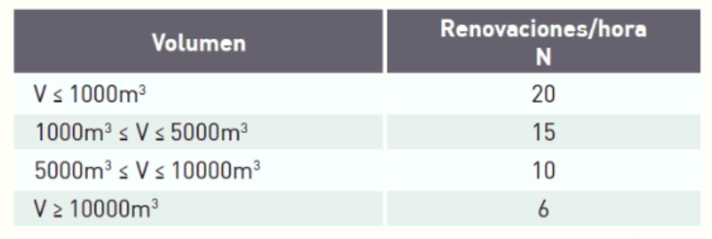 Tabla cálculo renovaciones/h para naves industriales