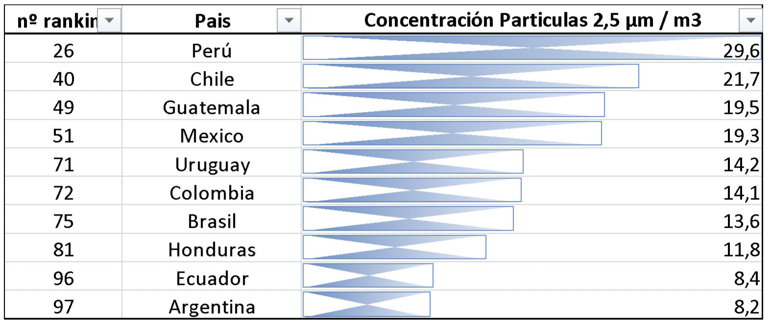 calidad del aire en latinoamerica