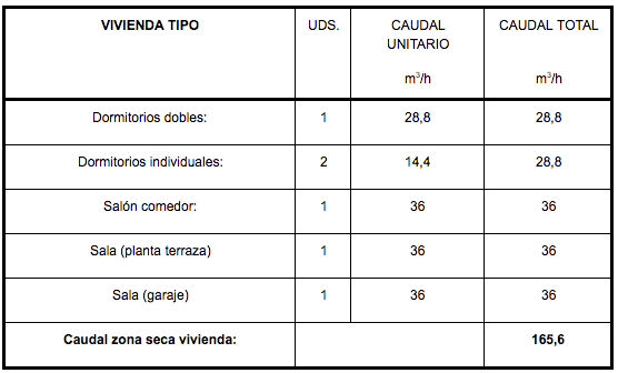 Captación a través de zonas secas