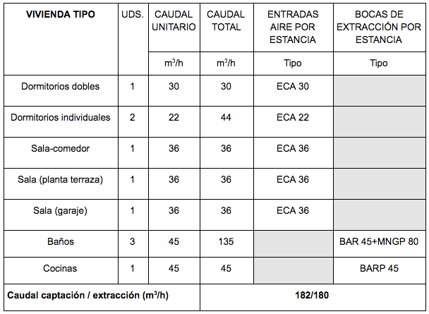 Caudales corregidos considerando una instalación de doble flujo
