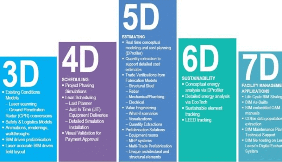 Dimensiones del BIM