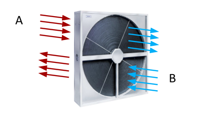 Intercambiador de calor rotativo Intercambiador de calor rotativo