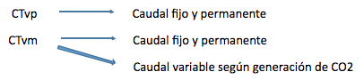 Diferencias entre CTvp y CTvm