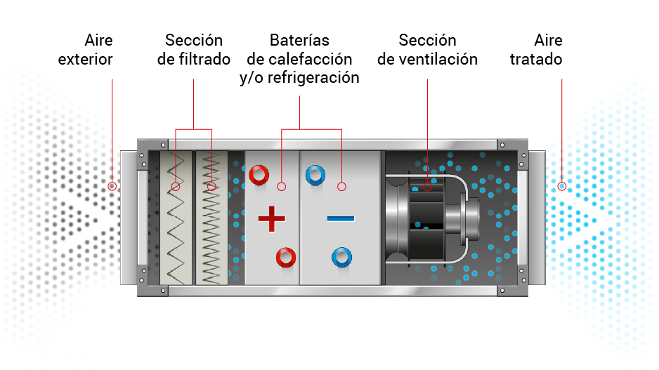Esquema de una UTA - Unidad de Tratamiento de Aire