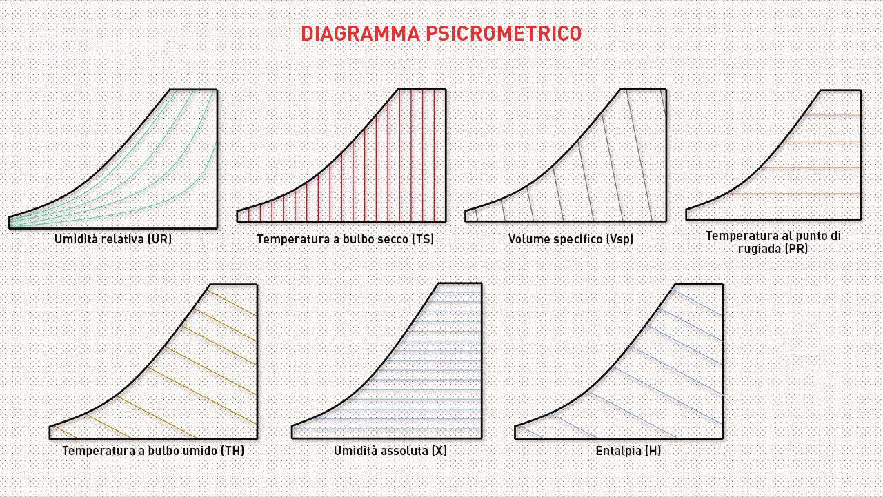 diagramma psicrometrico