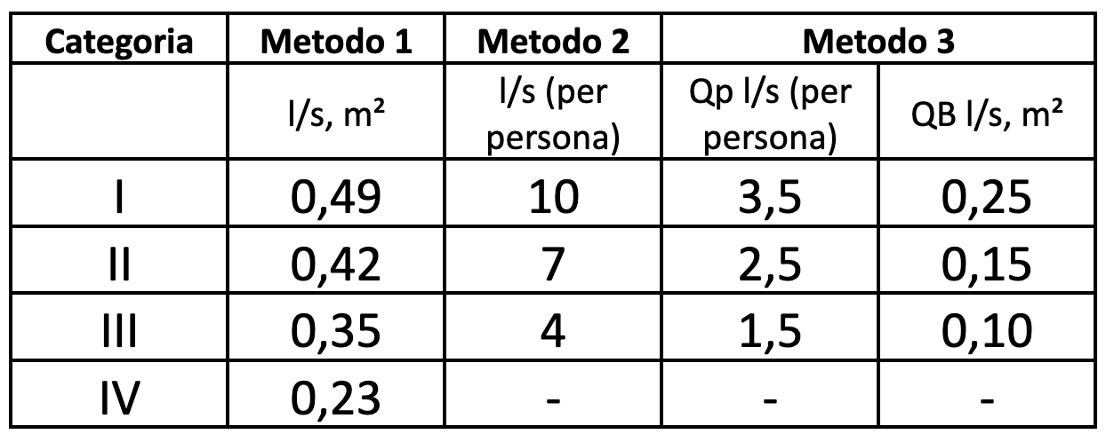 degli spazi interni per una ventilazione efficiente