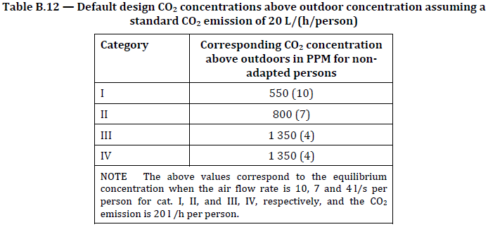 Livelli di concentrazione di CO2