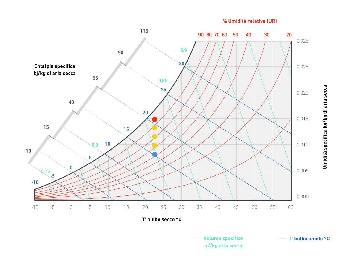 Grafico umidità