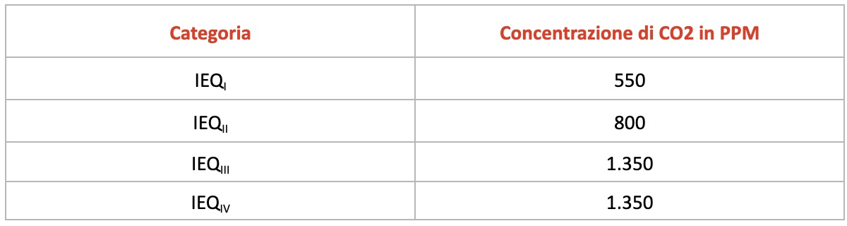 Concentrazione di CO2 in PPM - S&P