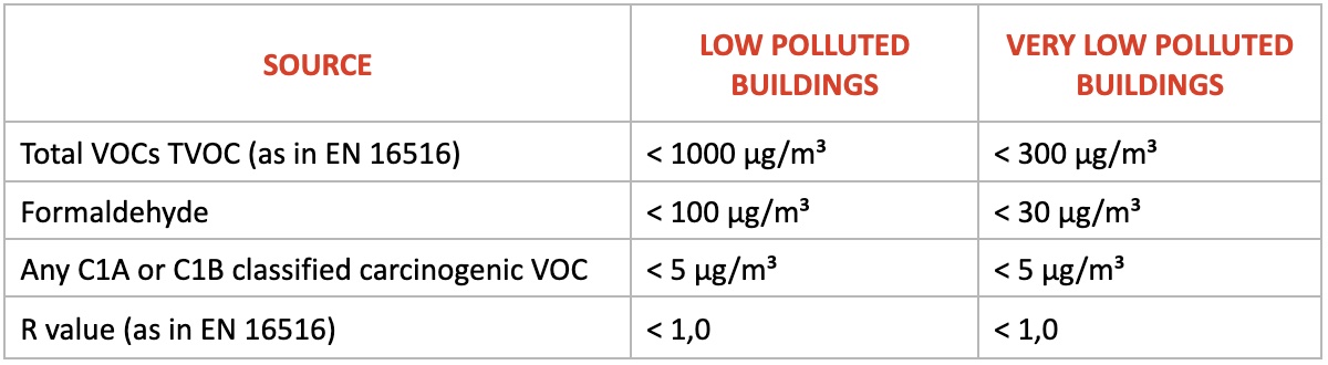 Tabella con i valori limite di alcuni inquinanti per diversi edifici - S&P