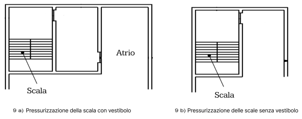 La pressurizzazione delle scale