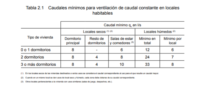 Tabla sobre caudales mínimos para ventilación de caudal