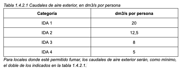 Tabla caudales de aire exterior