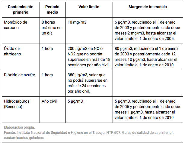 Contaminantes primarios ventilación de aire S&P