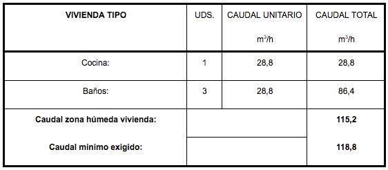 Evacuación a través de las zonas húmedas