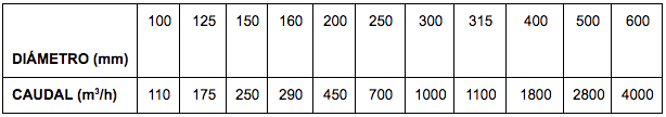 Tabla de caudales máximos