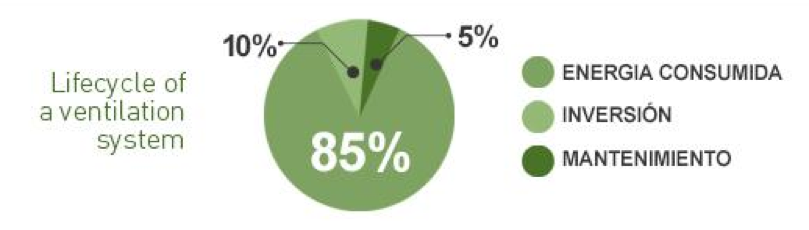 Ciclo de vida de un sistema de ventilación