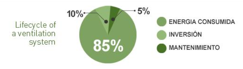 Ciclo de vida de un sistema de ventilación