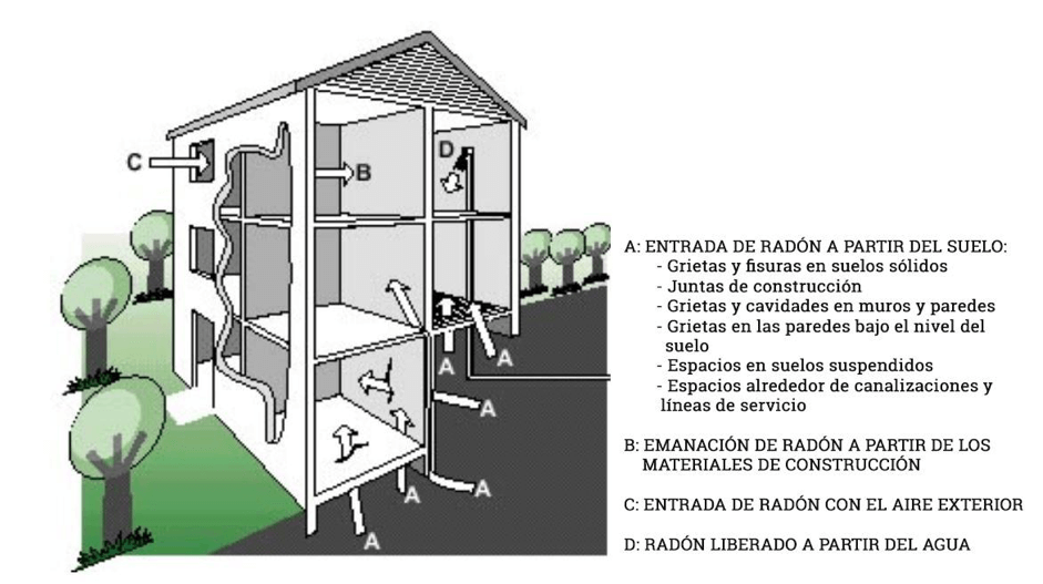 Cómo entra el de gas radón en viviendas