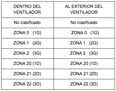 Tabla zonas ATEX