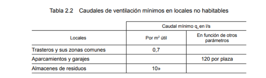 Tablas sobre caudales de ventilación mínimos en locales no habitables