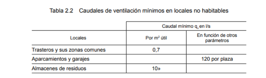 Tablas sobre caudales de ventilación mínimos en locales no habitables