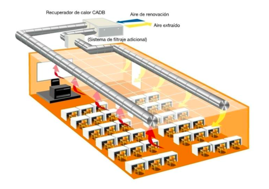 Sistema de ventilación de doble flujo con recuperación de calor - S&P